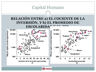 Capital HumanoRELACIÓN ENTRE a) EL COCIENTE DE LA INVERSIÓN, Y b) EL PROMEDIO DE ESCOLARIDAD Y EL PIB.