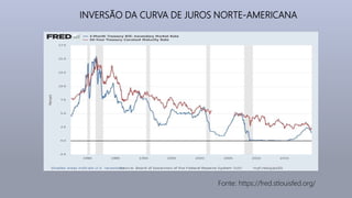 INVERSÃO DA CURVA DE JUROS NORTE-AMERICANA
Fonte: https://fred.stlouisfed.org/
 