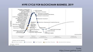 Fonte:
https://www.gartner.com/
HYPE CYCLE FOR BLOCKCHAIN BUSINESS, 2019
 