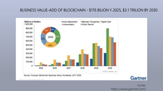 BUSINESS VALUE-ADD OF BLOCKCHAIN - $176 BILION Y 2025, $3.1 TRILION BY 2030
Fonte:
https://www.gartner.com/
 