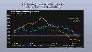DETERIORAÇÃO DA INDÚSTRIA GLOBAL
ÍNDICE DE ATIVIDADE INDUSTRIAL
NÚMEROS ABAIXO DE
50 INDICAM
CONTRAÇÃO
 