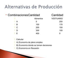  CombinacionesCantidad Cantidad
 Alimentos VESTUARIO
 A 0 200
 B 150 170
 C 200 150
 D 300 100
 E 400 0
 Calcular
 A) Economía de pleno empleo
 B) Economía donde se toman decisiones
 C) Economía en Recesión
 