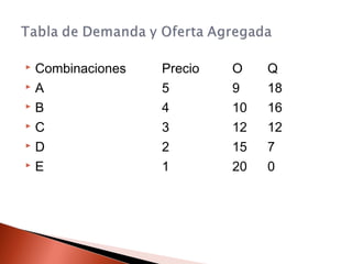  Combinaciones Precio O Q
 A 5 9 18
 B 4 10 16
 C 3 12 12
 D 2 15 7
 E 1 20 0
 