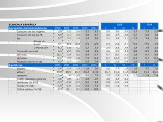 2000 2001 2002 2003 2004 I II III IV I II
3,9 2,5 2,6 3,1 3,2 3,0 3,0 3,2 3,3 3,3 3,2
5,0 3,1 4,4 3,8 3,7 4,0 3,7 3,6 3,7 3,8 3,8
5,7 3,2 1,0 3,2 3,8 3,1 3,4 3,1 3,3 3,4 3,6
Bienes de
equipo 5,1 0,3 -2,7 2,5 4,2 2,7 2,9 2,1 2,5 2,9 3,5
Construcción 6,2 5,8 4,2 3,7 3,5 3,4 3,8 3,9 3,9 3,8 3,6
4,4 2,7 2,6 3,4 3,5 3,5 3,1 3,4 3,5 3,5 3,6
10,1 3,4 0,0 4,4 6,7 4,7 8,0 2,5 2,8 4,7 5,9
10,6 3,5 1,8 7,4 8,3 8,7 10,2 5,7 5,3 6,7 8,2
4,2 2,7 2,0 2,4 2,9 2,2 2,3 2,4 2,6 2,7 2,7
2000 2001 2002 2003 2004 I II III IV I II
3,4 2,4 1,5 1,8 2,0 1,6 1,7 1,9 1,9 2,0 2,0
13,9 10,5 11,4 11,3 11,0 11,7 11,1 11,2 11,2 11,1 11,1
3,4 3,6 3,5 3,0 2,3 3,7 2,8 2,9 2,7 2,4 2,4
3,0 3,8 3,3 3,3 2,9 3,6 3,3 3,2
-3,3 -2,8 -2,7 -3,5 -3,2 -5,0 -2,5 -3,4
-2,5 -2,0 -1,6 -2,4 -2,2 -4,0 -1,3 -2,6
-0,3 -0,1 0,1 0,0 0,0
2003 2004
ECONOMIA ESPAÑOLA
Agregados macroeconómicos
Consumo de los hogares
Consumo de las AA.PP.
Formación bruta de capital
fijo
Demanda nacional
Exportación de bienes y
servicios
Importación de bienes y
servicios
Producto interior bruto
Equilibrios
Empleo
Tasa de paro (% población
activa)
Déficit público (% PIB)
Indice de precios de
consumo
Costes laborales unitarios
Saldo operaciones
corrientes (% PIB)
Cap. o nec. financ. resto
mundo (% PIB)
 