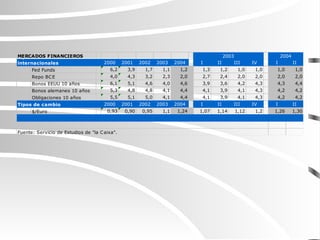 2000 2001 2002 2003 2004 I II III IV I II
6,2 3,9 1,7 1,1 1,2 1,3 1,2 1,0 1,0 1,0 1,0
4,0 4,3 3,2 2,3 2,0 2,7 2,4 2,0 2,0 2,0 2,0
6,1 5,1 4,6 4,0 4,6 3,9 3,6 4,2 4,3 4,3 4,4
5,3 4,8 4,8 4,1 4,4 4,1 3,9 4,1 4,3 4,2 4,2
5,5 5,1 5,0 4,1 4,4 4,1 3,9 4,1 4,3 4,2 4,2
2000 2001 2002 2003 2004 I II III IV I II
0,93 0,90 0,95 1,1 1,24 1,07 1,14 1,12 1,2 1,26 1,30
2003 2004
MERCADOS FINANCIEROS
Tipos de interés
internacionales
Fed Funds
Repo BCE
$/Euro
Fuente: Servicio de Estudios de "la Caixa".
Bonos EEUU 10 años
Bonos alemanes 10 años
Obligaciones 10 años
Tipos de cambio
 