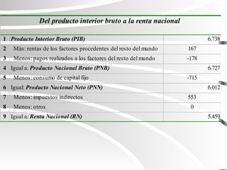 1 Producto Interior Bruto (PIB) 6.738
2 Más: rentas de los factores procedentes del resto del mundo 167
3 Menos: pagos realizados a los factores del resto del mundo -178
4 Igual a: Producto Nacional Bruto (PNB) 6.727
5 Menos: consumo de capital fijo -715
6 Igual: Producto Nacional Neto (PNN) 6.012
7 Menos: impuestos indirectos 553
8 Menos: otros 0
9 Igual a: Renta Nacional (RN) 5.459
Del producto interior bruto a la renta nacional
 