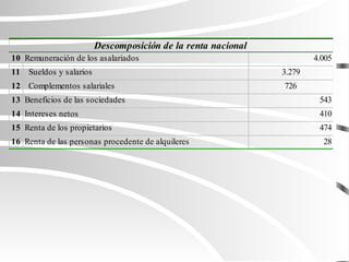 10 Remuneración de los asalariados 4.005
11 Sueldos y salarios 3.279
12 Complementos salariales 726
13 Beneficios de las sociedades 543
14 Intereses netos 410
15 Renta de los propietarios 474
16 Renta de las personas procedente de alquileres 28
Descomposición de la renta nacional
 