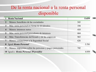 1 Renta Nacional 5.459
2 Menos: beneficios de las sociedades 543
3 Más: renta personal en forma de dividendos 194
4 Menos: intereses netos 410
5 Más: renta personal procedente de intereses 664
6 Más: Transferencias del Estado y de las empresas 965
7 Menos: cotizaciones a la Seguridad Social 626
8 Igual: Renta Personal 5.701
9 Menos: impuestos sobre las personas y pagos personales
tributarios y no tributarios
742
10 Igual a : Renta Personal Disponible 4.959
De la renta nacional a la renta personal
disponible
 