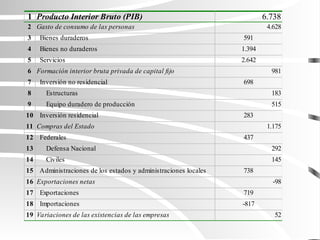 1 Producto Interior Bruto (PIB) 6.738
2 Gasto de consumo de las personas 4.628
3 Bienes duraderos 591
4 Bienes no duraderos 1.394
5 Servicios 2.642
6 Formación interior bruta privada de capital fijo 981
7 Inversión no residencial 698
8 Estructuras 183
9 Equipo duradero de producción 515
10 Inversión residencial 283
11 Compras del Estado 1.175
12 Federales 437
13 Defensa Nacional 292
14 Civiles 145
15 Administraciones de los estados y administraciones locales 738
16 Exportaciones netas -98
17 Exportaciones 719
18 Importaciones -817
19 Variaciones de las existencias de las empresas 52
 