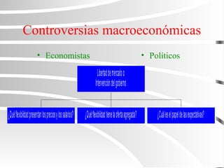 Controversias macroeconómicas
• Economistas • Políticos
¿Quéflexibilidadpresentanlospreciosylossalarios? ¿Quéflexibilidadtienelaofertaagregada? ¿Cuáleselpapeldelasexpectativas?
Libertaddemercadoo
Intervencióndelgobierno
 