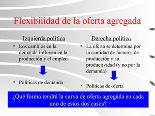 Flexibilidad de la oferta agregada
Izquierda política
• Los cambios en la
demanda influyen en la
producción y el empleo
• Políticas de demanda
Derecha política
• La oferta se determina por
la cantidad de factores de
producción y su
productividad (y no por la
demanda)
• Políticas de oferta
¿Qué forma tendrá la curva de oferta agregada en cada
uno de estos dos casos?
 