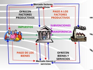 Mercado factores
productivos
Mercado bienes y
servicios
OFRECEN
FACTORES
PRODUCTIVOS
OFRECEN
BIENES Y
SERVICIOS
PAGO A LOS
FACTORES
PRODUCTIVOS
PAGO DE LOS
BIENES
IMPUESTOS
SUBVENCIONES
Y
TRANSFERENCIA
S
 