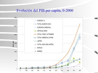 Evolución del PIB per capita, 0-2000
0
5000
10000
15000
20000
25000
30000
0 1000 1500 1600 1700 1820 1870 1913 1950 1973 1998
PIB
per
capita
EUROPA 12
TOTAL EUROPA OCC.
EUROPEA ORIENTAL
ANTIGUA URSS
TOTAL TERR. ULTRAMAR
TOTAL AMÉRICA LATINA
JAPÓN
TOTAL ASIA (SIN JAPÓN)
ÁFRICA
MUNDO
 