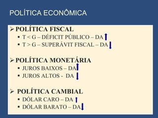 POLÍTICA ECONÔMICA

 POLÍTICA FISCAL
   T < G – DÉFICIT PÚBLICO – DA
   T > G – SUPERÁVIT FISCAL – DA

 POLÍTICA MONETÁRIA
   JUROS BAIXOS – DA
   JUROS ALTOS - DA

 POLÍTICA CAMBIAL
   DÓLAR CARO – DA
   DÓLAR BARATO – DA
 