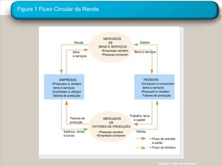 Figura 1 Fluxo Circular da Renda




                                             MERCADOS
                             Renda              DE                  Gastos
                                           BENS E SERVIÇOS
                           bens             •Empresas vendem     Bens e serviços
                           e serviços       •Pessoas compram




                   EMPRESAS                                            PESSOAS
             •Produzem e vendem                                      •Compram e consomem
              bens e serviços                                         bens e serviços
             •Contratam e utilizam                                   •Possuem e vendem
              fatores de produção                                     Fatores de produção




                                                           Trabalho, terra
                         Fatores de          MERCADOS         e capital
                         produção                DE
                                        FATORES DE PRODUÇÃO
                     Salários, renda,      •Pessoas vendem        Renda
                     e lucros             •Empresas compram
                                                                           = Fluxo de entrada
                                                                             e saída
                                                                           = Fluxo de dinheiro




                                                                                   Copyright © 2004 South-Western
 