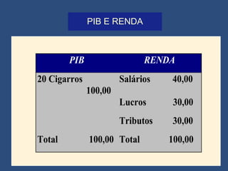 PIB E RENDA



        PIB                  RENDA
20 Cigarros            Salários   40,00
              100,00
                       Lucros      30,00
                       Tributos   30,00
Total         100,00 Total        100,00
 