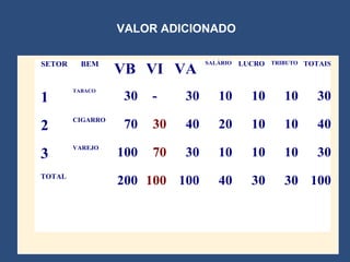 VALOR ADICIONADO

SETOR     BEM                     SALÁRIO   LUCRO   TRIBUTO   TOTAIS
                  VB VI VA
        TABACO
1                  30   -    30      10       10       10        30
        CIGARRO
2                  70   30   40      20       10       10        40
        VAREJO
3                 100   70   30      10       10       10        30
TOTAL
                  200 100 100        40       30       30 100
 