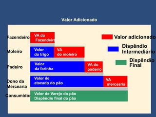 Valor Adicionado


             VA do
Fazendeiro
             Fazendeiro
                                                    Valor adicionado
                                                        Dispêndio
             Valor        VA
Moleiro
             do trigo     do moleiro
                                                        Intermediário
                                                             Dispêndio
             Valor                     VA do                 Final
Padeiro      da farinha                padeiro

             Valor de                            VA
Dono da      atacado do pão                      mercearia
Mercearia

Consumidor Valor de Varejo do pão
             Dispêndio final do pão
 