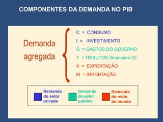 COMPONENTES DA DEMANDA NO PIB




            {
                 C = CONSUMO

 Demanda         I = INVESTIMENTO
                 G = GASTOS DO GOVERNO
 agregada        T = TRIBUTOS (financiam G)
                 X = EXPORTAÇÃO
                 M = IMPORTAÇÃO


      Demanda    Demanda        Demanda
      do setor   do setor       do resto
      privado    público        do mundo
 