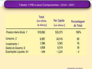 Tabela 1 PIB e seus Componentes – EUA - 2001




                                     Copyright©2004 South-Western
 