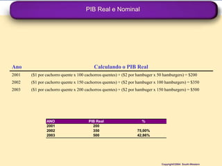 PIB Real e Nominal




Ano                                      Calculando o PIB Real
2001   ($1 por cachorro quente x 100 cachorros quentes) + ($2 por hambuger x 50 hamburgers) = $200
2002   ($1 por cachorro quente x 150 cachorros quentes) + ($2 por hambuger x 100 hamburgers) = $350
2003   ($1 por cachorro quente x 200 cachorros quentes) + ($2 por hambuger x 150 hamburgers) = $500




               ANO                    PIB Real                     %
               2001                     200
               2002                     350                      75,00%
               2003                     500                      42,86%




                                                                              Copyright©2004 South-Western
 