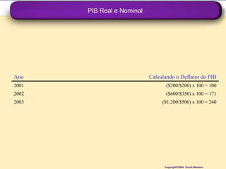 PIB Real e Nominal




Ano                         Calculando o Deflator do PIB
2001                               ($200/$200) x 100 = 100
2002                               ($600/$350) x 100 = 171
2003                             ($1,200/$500) x 100 = 240




                                  Copyright©2004 South-Western
 