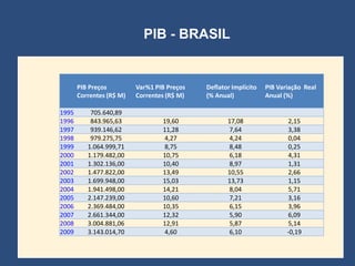 PIB - BRASIL


       PIB Preços         Var%1 PIB Preços   Deflator Implícito   PIB Variação Real
       Correntes (R$ M)   Correntes (R$ M)   (% Anual)            Anual (%)

1995       705.640,89
1996       843.965,63             19,60             17,08                 2,15
1997       939.146,62             11,28             7,64                  3,38
1998       979.275,75             4,27              4,24                  0,04
1999      1.064.999,71            8,75              8,48                  0,25
2000      1.179.482,00            10,75             6,18                  4,31
2001      1.302.136,00            10,40             8,97                  1,31
2002      1.477.822,00            13,49             10,55                 2,66
2003      1.699.948,00            15,03             13,73                 1,15
2004      1.941.498,00            14,21             8,04                  5,71
2005      2.147.239,00            10,60             7,21                  3,16
2006      2.369.484,00            10,35             6,15                  3,96
2007      2.661.344,00            12,32             5,90                  6,09
2008      3.004.881,06            12,91             5,87                  5,14
2009      3.143.014,70            4,60              6,10                 -0,19
 
