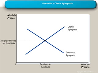 Demanda e Oferta Agregadas




      Nível de
      Preços



                                         Oferta
                                         Agregada




Nível de Preços
  de Equilíbrio



                                       Demanda
                                       Agregada



              0   Produto de                             Nível de
                   Equilíbrio                            Produto

                                                  Copyright © 2004 South-Western
 