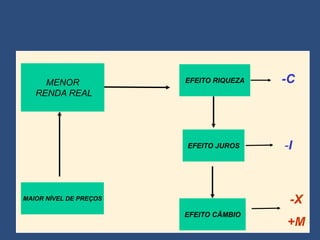 MENOR              EFEITO RIQUEZA   -C
   RENDA REAL




                        EFEITO JUROS     -I



MAIOR NÍVEL DE PREÇOS                     -X
                        EFEITO CÂMBIO
                                         +M
 