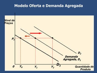 Modelo Oferta e Demanda Agregada


Nível de
Preços




     P1



                                              D2
                                      Demanda
                                     Agregada, D1

      0     Y0
                                D3
                   Y1      Y2                Quantidade de
                                                Produto
 