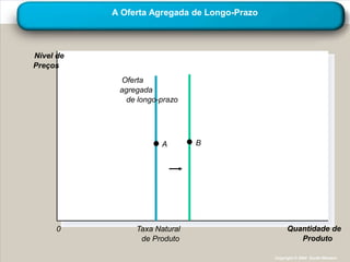 A Oferta Agregada de Longo-Prazo



Nível de
Preços
            Oferta
            agregada
              de longo-prazo




                       A       B




      0         Taxa Natural                       Quantidade de
                 de Produto                           Produto

                                              Copyright © 2004 South-Western
 