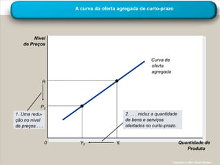 A curva da oferta agregada de curto-prazo




         Nível
    de Preços


                                                        Curva de
                                                        oferta
                                                        agregada

              P




             P2
1. Uma redu-                               2. . . . reduz a quantidade
ção no nível                               de bens e serviços
de preços . . .                            ofertados no curto-prazo.


                  0     Y2             Y                                 Quantidade de
                                                                            Produto

                                                                   Copyright © 2004 South-Western
 