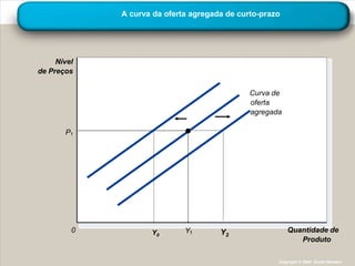 A curva da oferta agregada de curto-prazo




     Nível
de Preços

                                                Curva de
                                                oferta
                                                agregada

       P




           0          Y0       Y        Y2                 Quantidade de
                                                              Produto

                                                       Copyright © 2004 South-Western
 