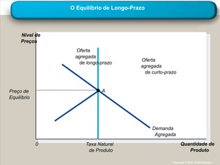 O Equilíbrio de Longo-Prazo



     Nível de
     Preços
                  Oferta
                  agregada
                                          Oferta
                    de longo-prazo
                                          agregada
                                           de curto-prazo


Preço de                     A
Equilíbrio




                                               Demanda
                                                Agregada
             0        Taxa Natural                          Quantidade de
                       de Produto                              Produto

                                                       Copyright © 2004 South-Western
 