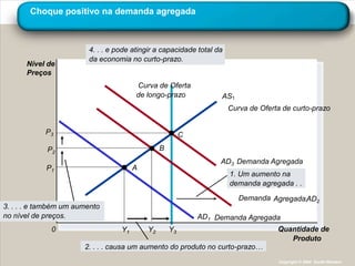 Choque positivo na demanda agregada



                        4. . . e pode atingir a capacidade total da
                        da economia no curto-prazo.
      Nível de
      Preços
                                       Curva de Oferta
                                       de longo-prazo             AS
                                                                      Curva de Oferta de curto-prazo


            P3                                           C

            P2                                  B
                                                                  AD3 Demanda Agregada
            P1                         A
                                                                      1. Um aumento na
                                                                      demanda agregada . .
                                                                         Demanda Agregada,AD2
3. . . . e também um aumento
no nível de preços.                                          AD1 Demanda Agregada
              0                   Y1       Y2       Y3                              Quantidade de
                                                                                       Produto
                       2. . . . causa um aumento do produto no curto-prazo…
                                                                                    Copyright © 2004 South-Western
 