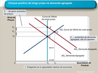 Choque positivo de longo prazo na demanda agregada


3. . . de gerar aumentos
de preços.
   Nível de                           Curva de Oferta
   Preços                             de longo-prazo


         P5                                     E
                                                             AS Curva de Oferta de curto-prazo
         P4                                              D

         P3                                     C                      2. . . aumentos da demanda
                                                                       agregada, são só capazes...



                                                                           AD4 Demanda Agregada


                                                              AD3 Demanda Agregada


           0                               Y3       Y4                        Quantidade de
                                                                                 Produto
                      1. Chegando-se à capacidade máxima da economia,

                                                                              Copyright © 2004 South-Western
 