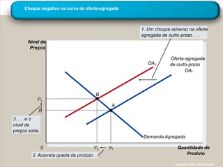 Cheque negativo na curva de oferta-agregada



                                                     1. Um choque adverso na oferta
                                                     agregada de curto-prazo . . .
      Nível de
       Preços

                                                                  Oferta-agregada
                                                        OA2       de curto-prazo
                                                                         OA




                                       B
          P2
                                                 A
           P
3. . . .e o
nível de
preços sobe.
                                                      Demanda Agregada

               0                      Y2     Y                       Quantidade de
        2. Acarreta queda de produto . . .                              Produto

                                                                    Copyright © 2004 South-Western
 