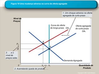 Figura 10 Uma mudança adversa na curva de oferta-agregada



                                                               1. Um choque adverso na oferta
                                                               agregada de curto-prazo . . .
       Nível de
       Preços

                                                    Curva de oferta         Oferta-agregada
                                                    de longo-prazo OA2      de curto-prazo
                                                                                   OA




                                      B
          P2
                                                    A
           P
3. . . .e o
nível de
preços sobe.
                                                                Demanda Agregada

               0                     Y2         Y                              Quantidade de
        2. Acarretando queda de produto . . .                                     Produto

                                                                              Copyright © 2004 South-Western
 