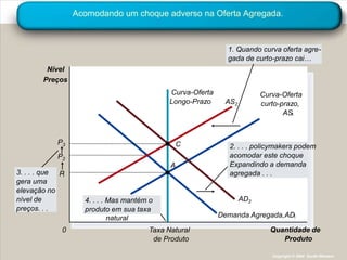 Acomodando um choque adverso na Oferta Agregada.



                                                             1. Quando curva oferta agre-
                                                             gada de curto-prazo cai…
        Nível
       Preços
                                            Curva-Oferta                Curva-Oferta
                                            Longo-Prazo     AS2         curto-prazo,
                                                                               AS



            P3                               C                2. . . . policymakers podem
            P2                                                acomodar este choque
                                            A                 Expandindo a demanda
3. . . . que P                                                agregada . . .
gera uma
elevação no
nível de           4. . . . Mas mantém o                          AD2
preços. . .        produto em sua taxa
                            natural                        Demanda Agregada, AD

             0                        Taxa Natural                        Quantidade de
                                       de Produto                            Produto

                                                                           Copyright © 2004 South-Western
 