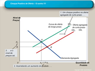 Choque Positivo de Oferta – O sonho !!!!



                                                                1. Um choque positivo na oferta
                                                                agregada de curto-prazo . . .
        Nível de
        Preços

                                                    Curva de oferta     OA2 Oferta-agregada
                                                    de longo-prazo          de curto-prazo
                                                                           OA2     OA



                                       A
              P2

              P                                       B
3. . . .e o
nível de
preços cai.
                                                                 Demanda Agregada

               0                      Y2        Y                                Quantidade de
         2. Acarretando um aumento do produto . . .                                 Produto

                                                                               Copyright © 2004 South-Western
 