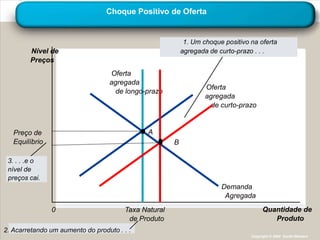 Choque Positivo de Oferta


                                                            1. Um choque positivo na oferta
        Nível de                                           agregada de curto-prazo . . .
        Preços
                                  Oferta
                                  agregada
                                                                   Oferta
                                    de longo-prazo
                                                                   agregada
                                                                    de curto-prazo


   Preço de                                    A
   Equilíbrio                                          B

 3. . . .e o
 nível de
 preços cai.
                                                                        Demanda
                                                                         Agregada
                0                       Taxa Natural                                   Quantidade de
                                         de Produto                                       Produto
2. Acarretando um aumento do produto . . .
                                                                                  Copyright © 2004 South-Western
 