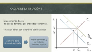CAUSAS DE LA INFLACIÓN I
Se genera más dinero
del que se demanda por entidades económicas
Financiar déficit con dinero del Banco Central
Aumento de la
demanda agregada
Mayor demanda, y
por lo tanto,
mayores precios
 