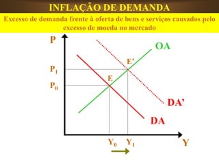P
OA
Y
Y1
Y0
P1
P0
DA
E
E’
DA’
INFLAÇÃO DE DEMANDA
Excesso de demanda frente à oferta de bens e serviços causados pelo
excesso de moeda no mercado
 