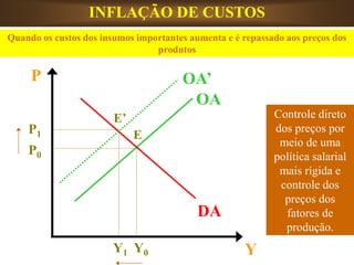 P
OA
Y
Y1 Y0
P1
P0
DA
E
E’
OA’
INFLAÇÃO DE CUSTOS
Quando os custos dos insumos importantes aumenta e é repassado aos preços dos
produtos
Controle direto
dos preços por
meio de uma
política salarial
mais rígida e
controle dos
preços dos
fatores de
produção.
 