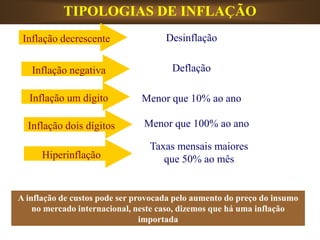 TIPOLOGIAS DE INFLAÇÃO
A inflação de custos pode ser provocada pelo aumento do preço do insumo
no mercado internacional, neste caso, dizemos que há uma inflação
importada
Inflação decrescente Desinflação
Inflação negativa Deflação
Inflação um dígito Menor que 10% ao ano
Inflação dois dígitos Menor que 100% ao ano
Hiperinflação
Taxas mensais maiores
que 50% ao mês
 