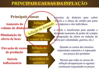 PRINCIPAIS CAUSAS DA INFLAÇÃO
Principais causas
Aumento do
volume de dinheiro
Diminuição da
oferta de bens
Elevação de custos
de produção
Inércia
Inflacionária
Inflação
monetária
Inflação
Escassez de bens
Inflação de
custo .
Expectativa de
aumento
emissões de dinheiro para cobrir
déficits e o abuso do crédito por parte
das empresas e dos indivíduos.
a oferta e insuficiente para atender a
demanda (aumento de poder de compra
e estagnação da oferta ou redução da
oferta por calamidade, guerras, etc.)
Quando os custos dos insumos
importantes aumenta e é repassado
aos preços dos produtos
Mesmo que todas as causas da
inflação desapareçam os agentes
continuam reajustando os preços
 