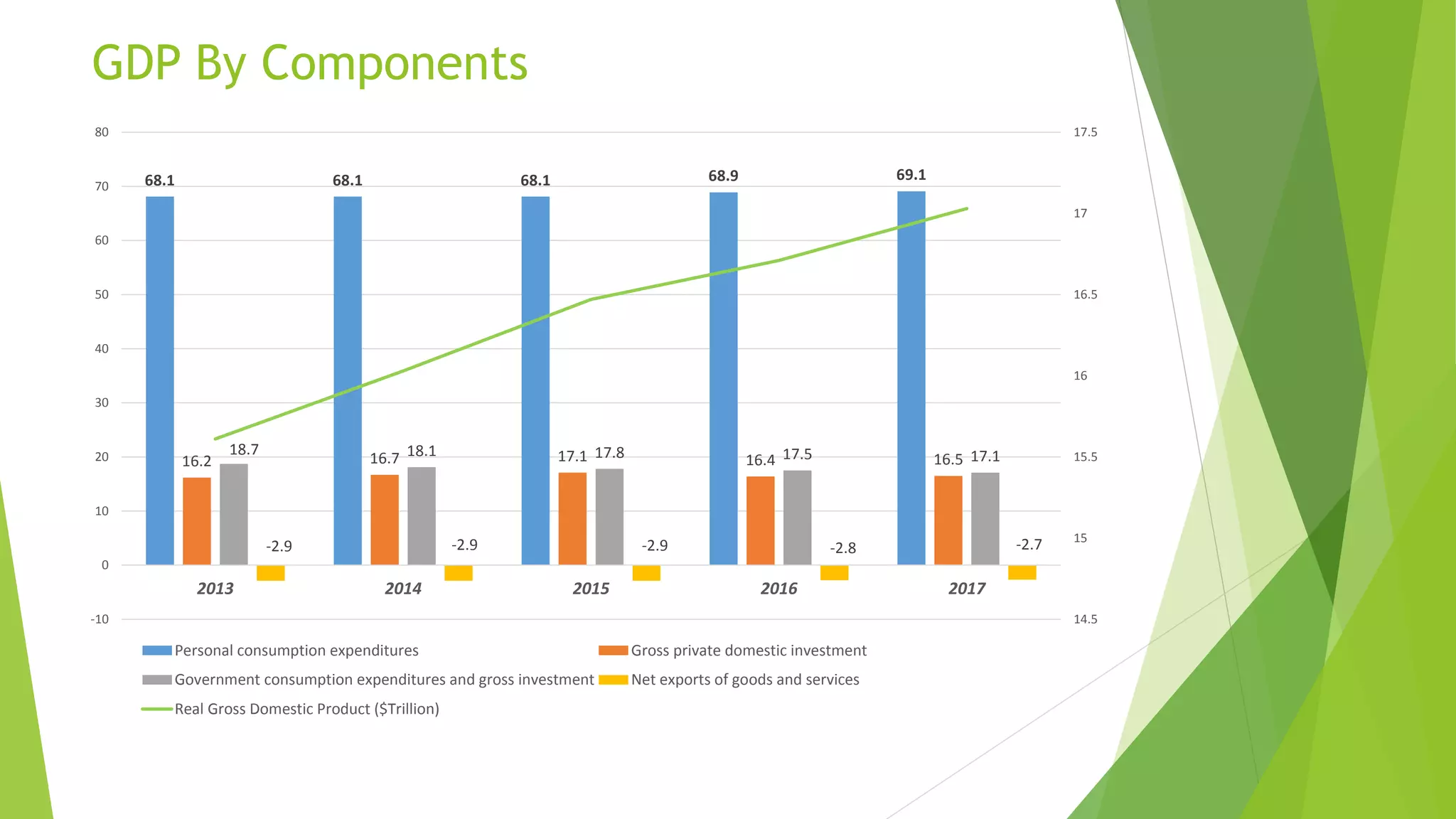 GDP By Components
68.1 68.1 68.1 68.9 69.1
16.2 16.7 17.1 16.4 16.5
18.7 18.1 17.8 17.5 17.1
-2.9 -2.9 -2.9 -2.8 -2.7
14.5
15
15.5
16
16.5
17
17.5
-10
0
10
20
30
40
50
60
70
80
2013 2014 2015 2016 2017
Personal consumption expenditures Gross private domestic investment
Government consumption expenditures and gross investment Net exports of goods and services
Real Gross Domestic Product ($Trillion)
 