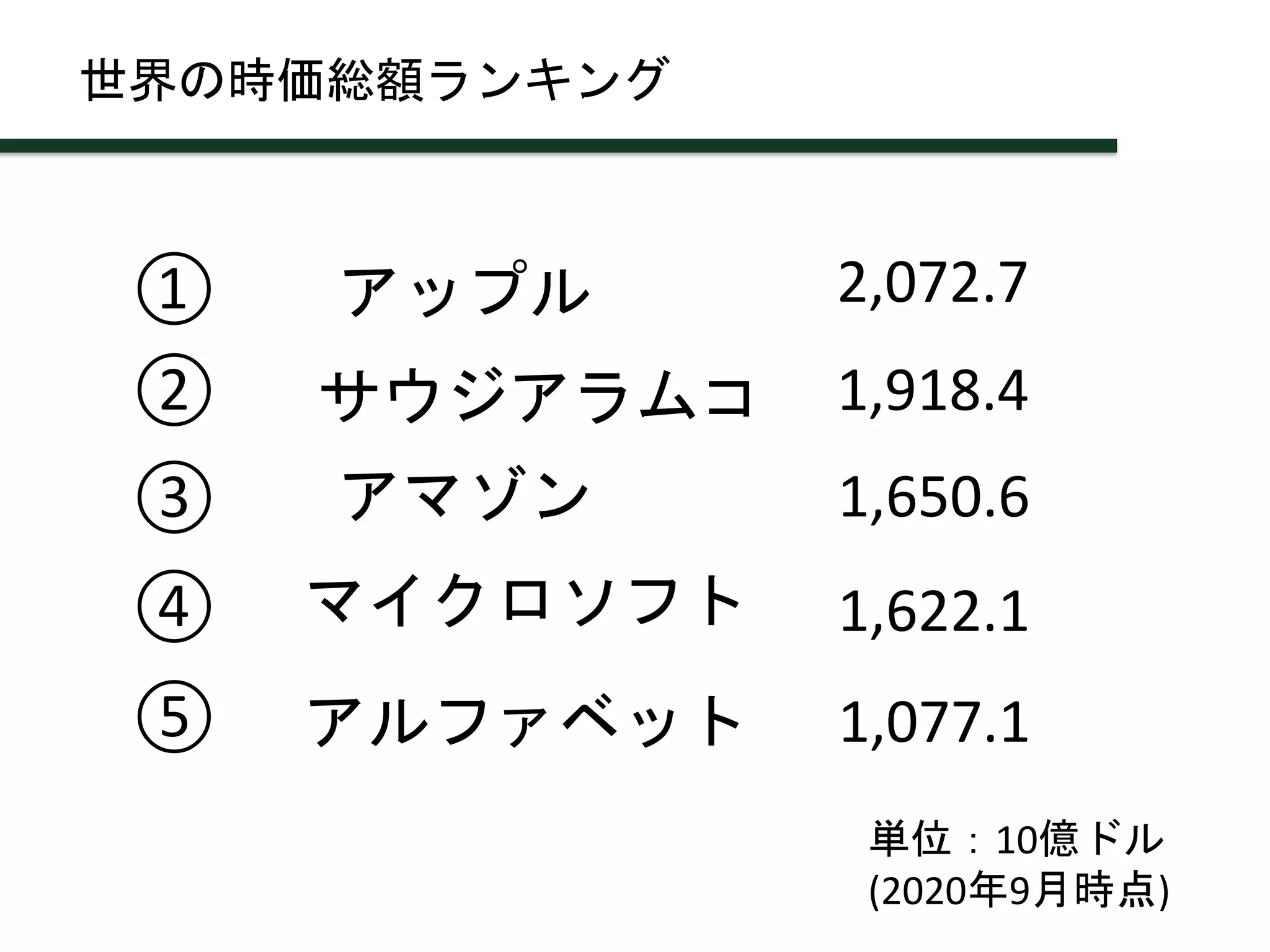 世界の時価総額ランキング
2,072.7
1,918.4
1,650.6
1,622.1
1,077.1
単位：10億ドル
(2020年9月時点)
①
②
③
④
⑤
サウジアラムコ
マイクロソフト
アップル
アマゾン
アルファベット
 