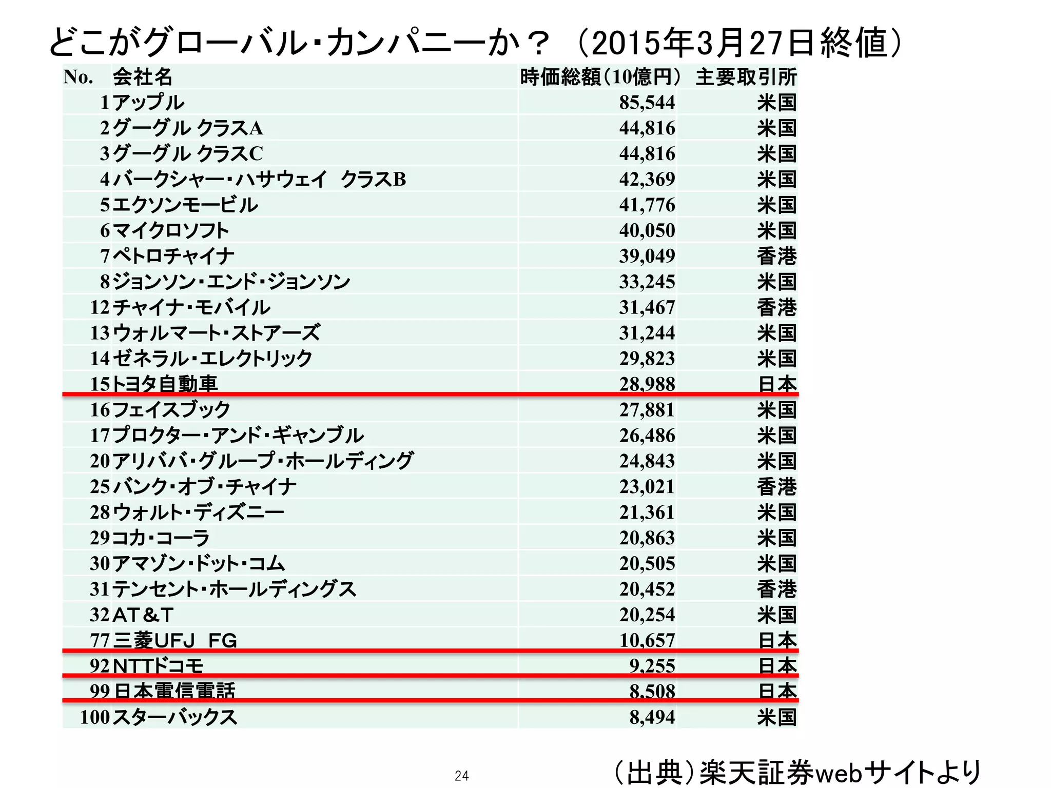 24
金融業界のキーワード
どこがグローバル・カンパニーか？ （2015年3月27日終値）
（出典）楽天証券webサイトより
No. 会社名 時価総額（10億円） 主要取引所
1アップル 85,544 米国
2グーグル クラスA 44,816 米国
3グーグル クラスC 44,816 米国
4バークシャー・ハサウェイ クラスB 42,369 米国
5エクソンモービル 41,776 米国
6マイクロソフト 40,050 米国
7ペトロチャイナ 39,049 香港
8ジョンソン・エンド・ジョンソン 33,245 米国
12チャイナ・モバイル 31,467 香港
13ウォルマート・ストアーズ 31,244 米国
14ゼネラル・エレクトリック 29,823 米国
15トヨタ自動車 28,988 日本
16フェイスブック 27,881 米国
17プロクター・アンド・ギャンブル 26,486 米国
20アリババ・グループ・ホールディング 24,843 米国
25バンク・オブ・チャイナ 23,021 香港
28ウォルト・ディズニー 21,361 米国
29コカ・コーラ 20,863 米国
30アマゾン・ドット・コム 20,505 米国
31テンセント・ホールディングス 20,452 香港
32ＡＴ＆Ｔ 20,254 米国
77三菱ＵＦＪ ＦＧ 10,657 日本
92ＮＴＴドコモ 9,255 日本
99日本電信電話 8,508 日本
100スターバックス 8,494 米国
 