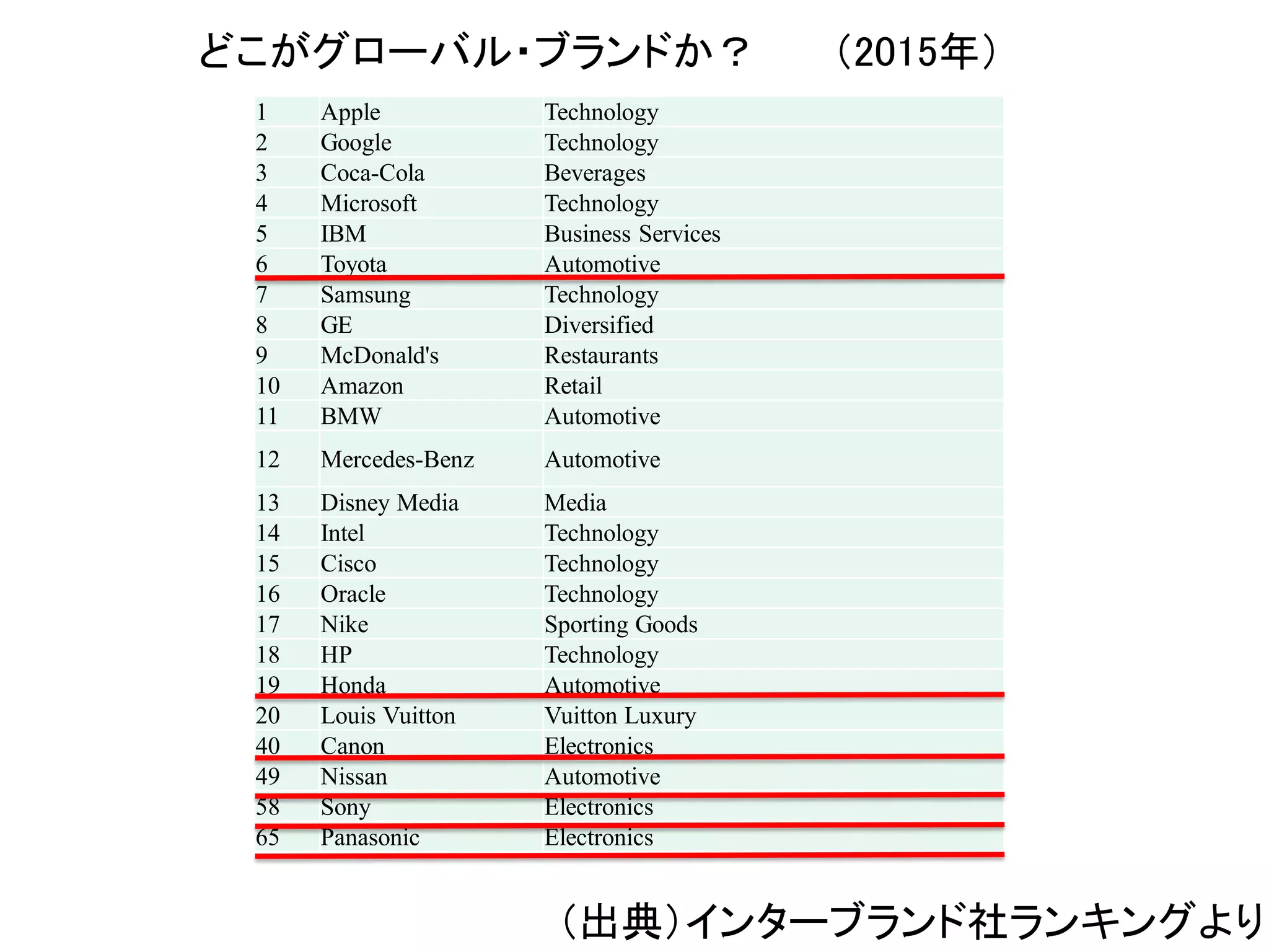 金融業界のキーワード
どこがグローバル・ブランドか？ （2015年）
（出典）インターブランド社ランキングより
1 Apple Technology
2 Google Technology
3 Coca-Cola Beverages
4 Microsoft Technology
5 IBM Business Services
6 Toyota Automotive
7 Samsung Technology
8 GE Diversified
9 McDonald's Restaurants
10 Amazon Retail
11 BMW Automotive
12 Mercedes-Benz Automotive
13 Disney Media Media
14 Intel Technology
15 Cisco Technology
16 Oracle Technology
17 Nike Sporting Goods
18 HP Technology
19 Honda Automotive
20 Louis Vuitton Vuitton Luxury
40 Canon Electronics
49 Nissan Automotive
58 Sony Electronics
65 Panasonic Electronics
 